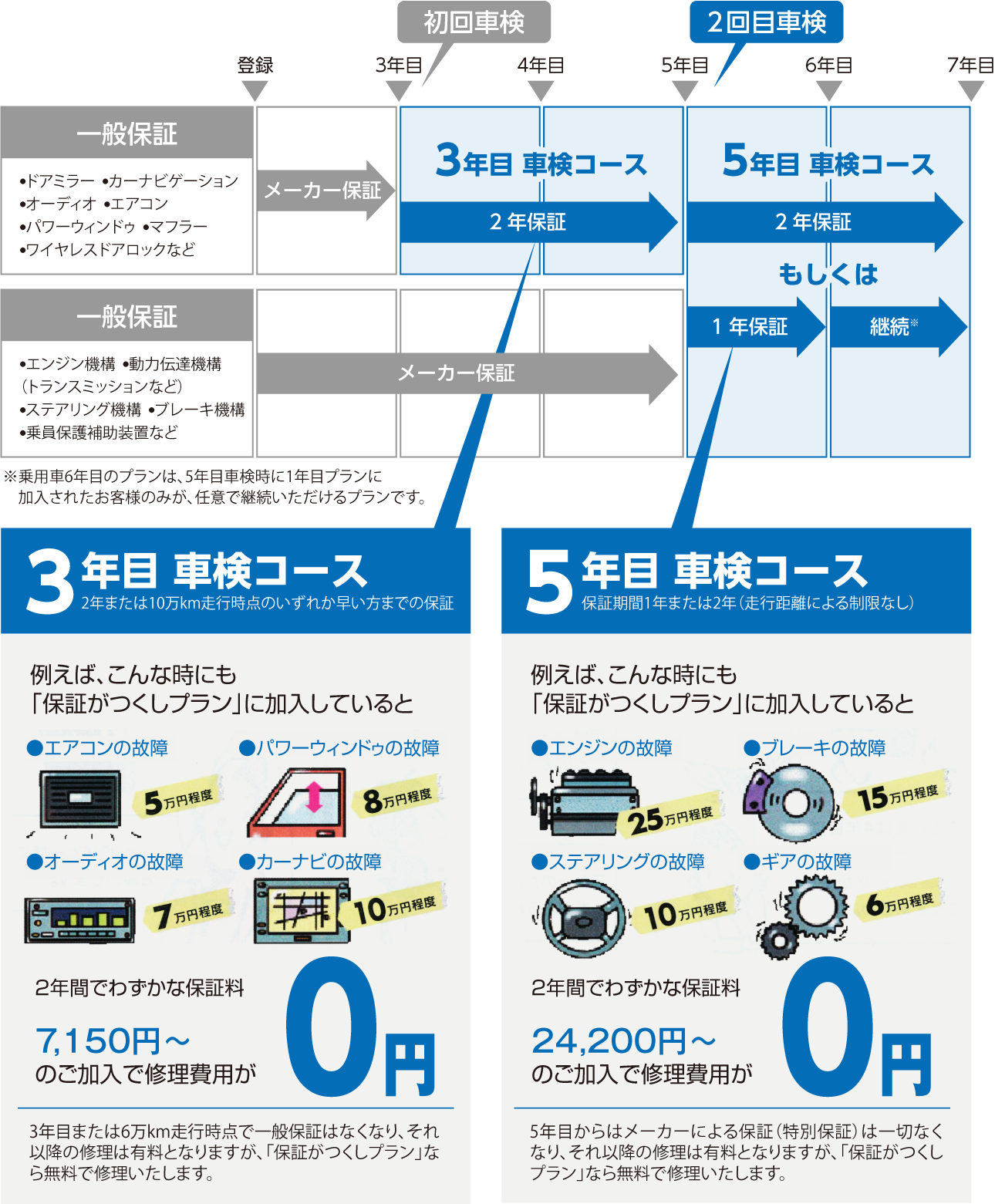 保証がつくしプラン | トヨタS&D西東京株式会社